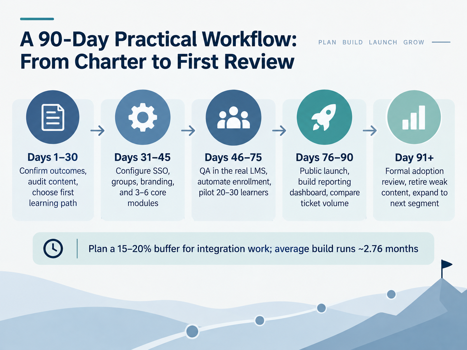 A 90-Day Practical Workflow: From Charter to First Review