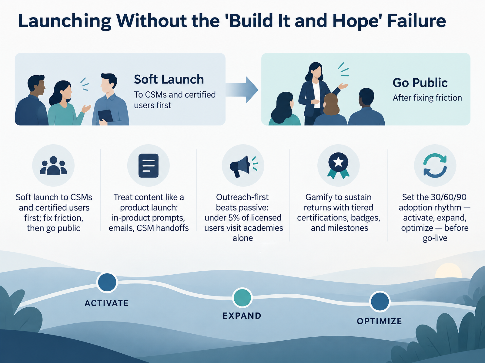 Launching Without the 'Build It and Hope' Failure