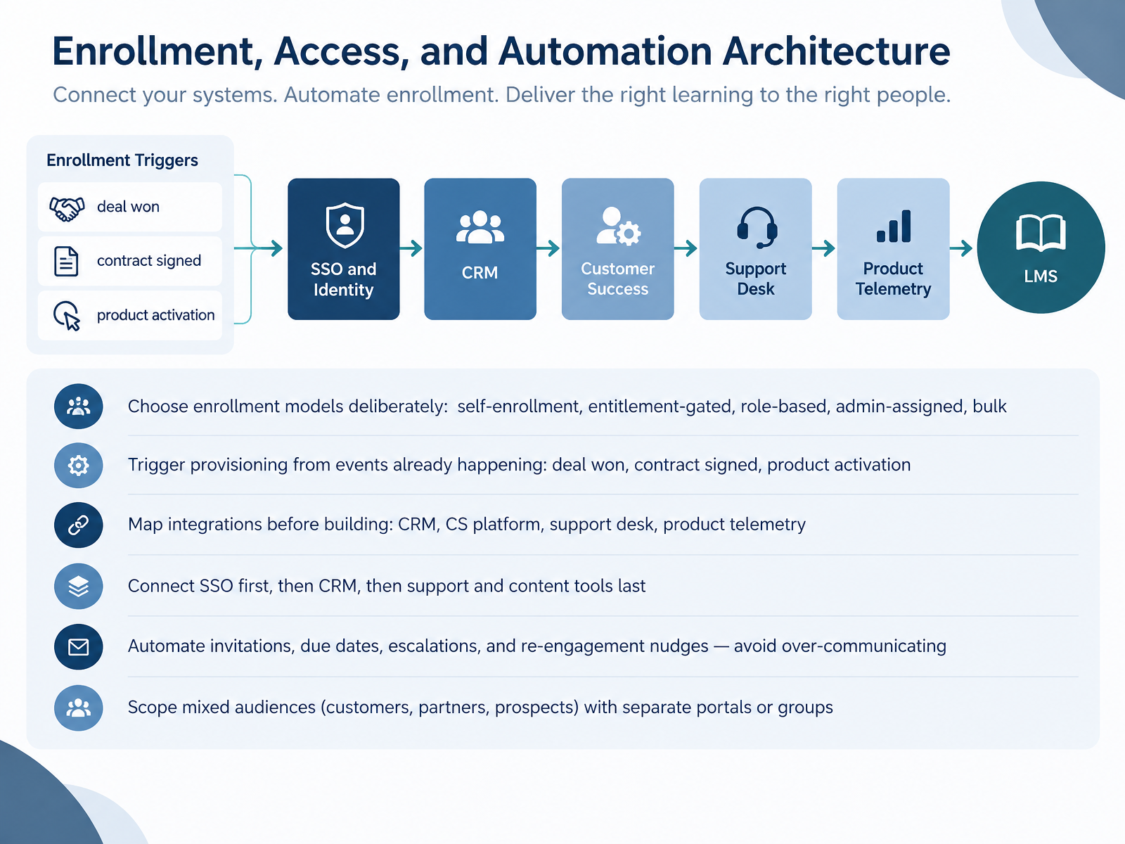 Enrollment, Access, and Automation Architecture
