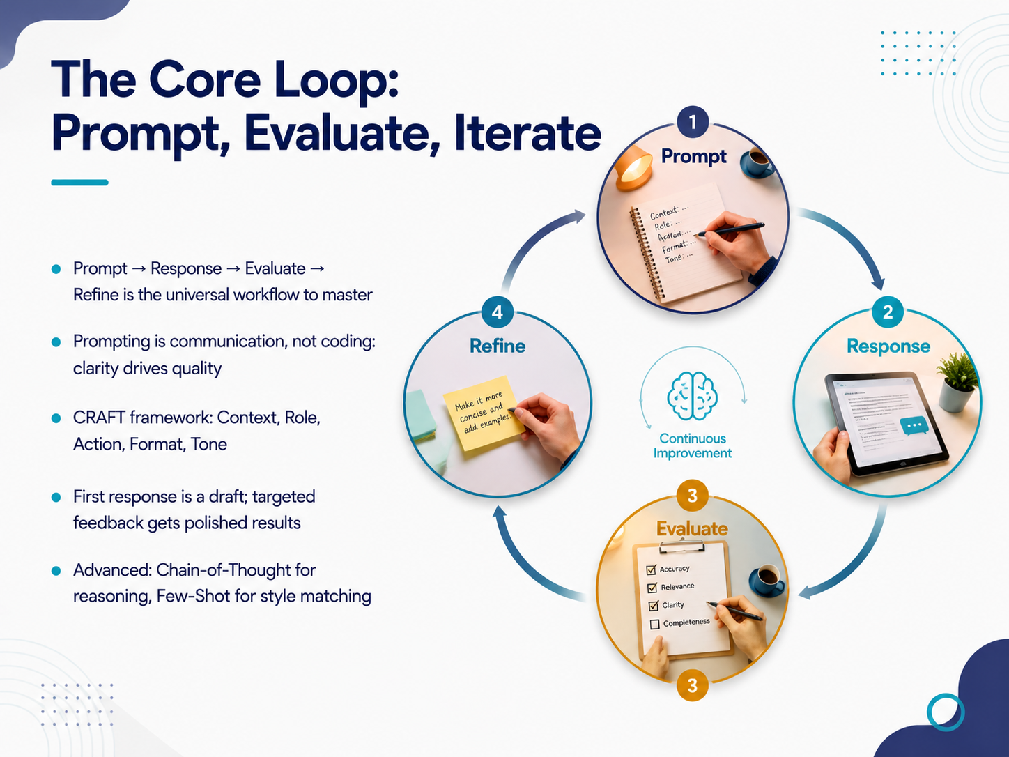 The Core Loop: Prompt, Evaluate, Iterate