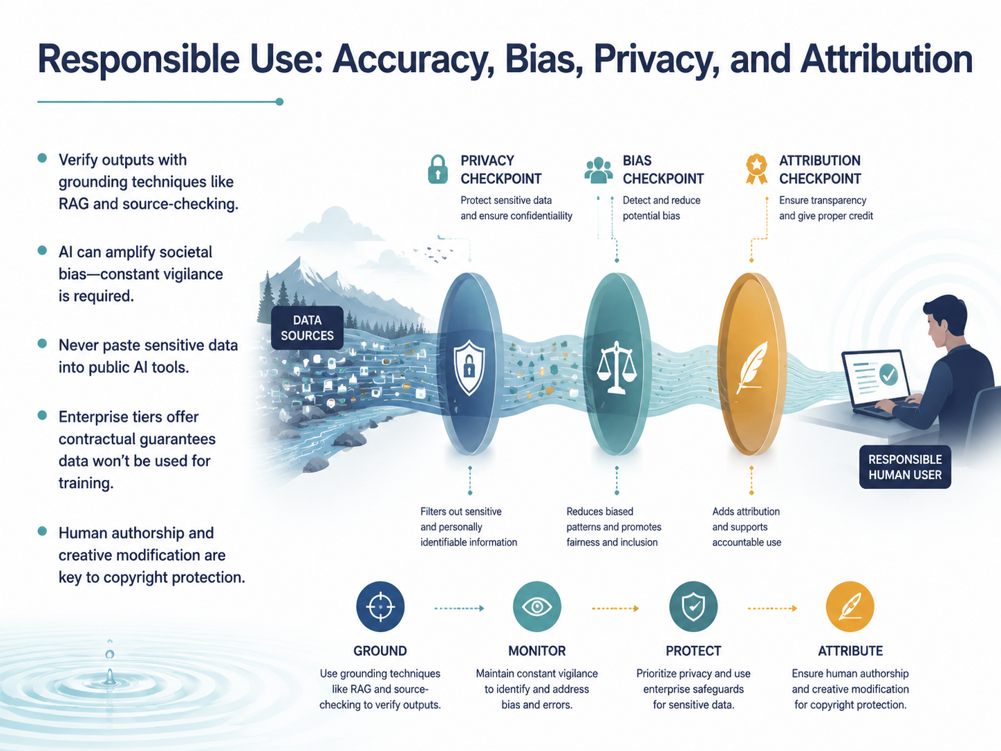 Responsible Use: Accuracy, Bias, Privacy, and Attribution