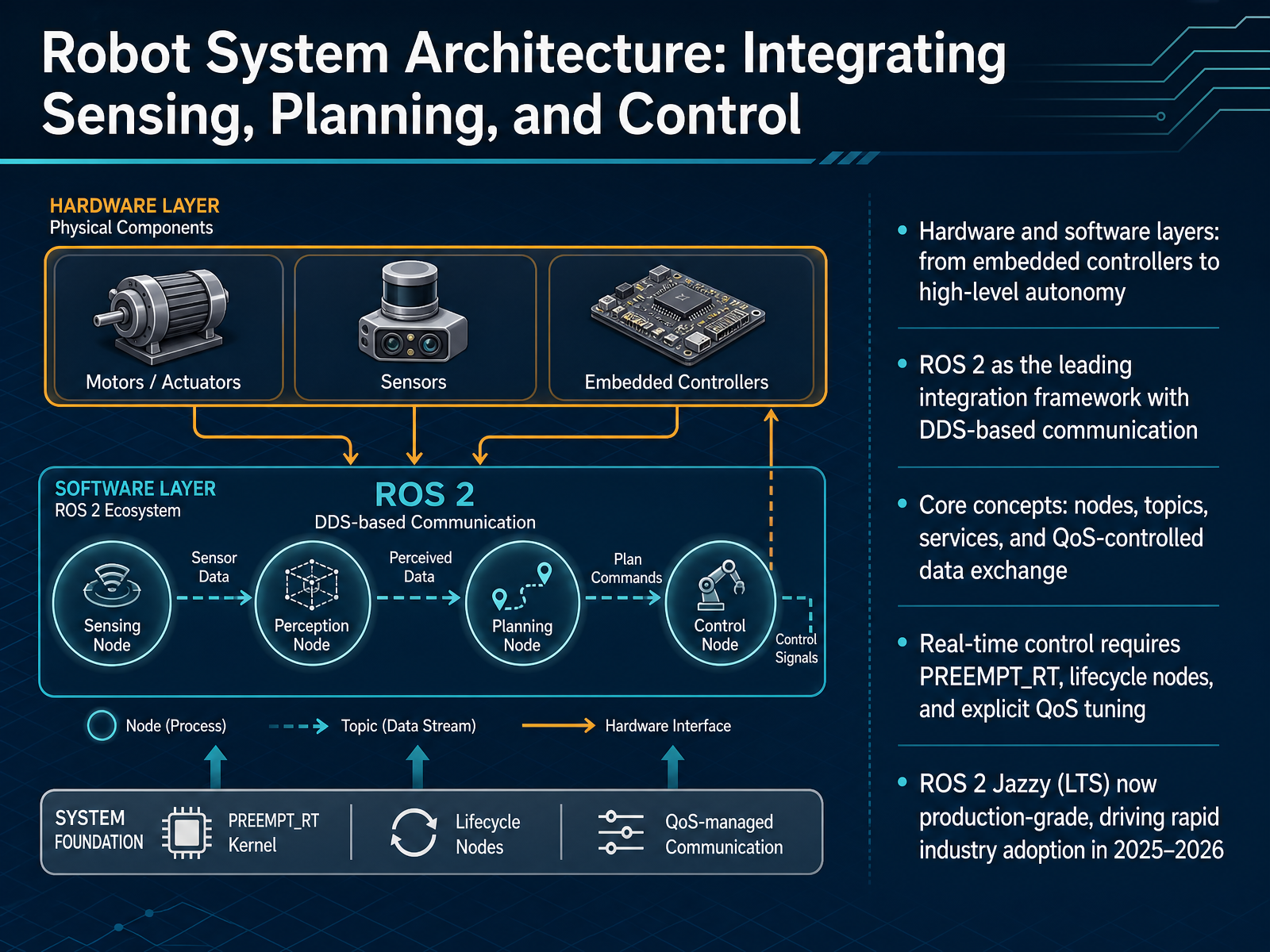 Robot System Architecture: Integrating Sensing, Planning, and Control