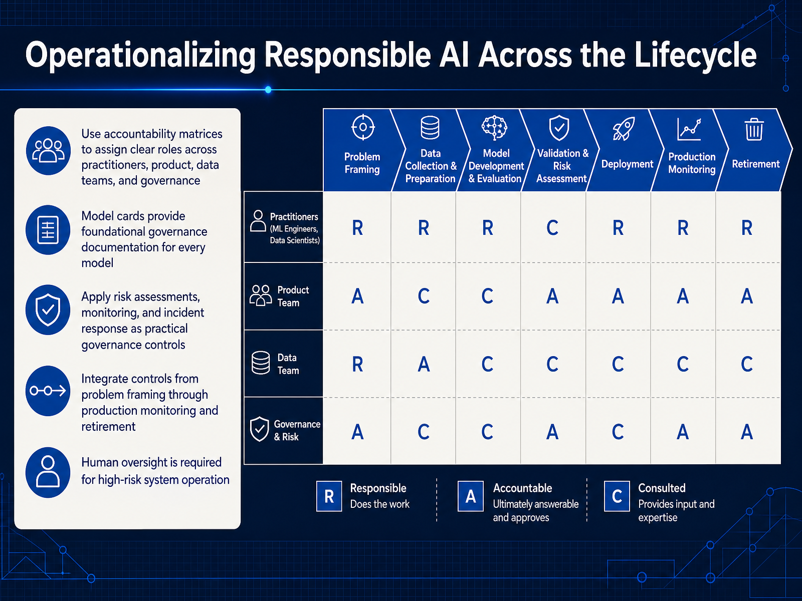 Operationalizing Responsible AI Across the Lifecycle