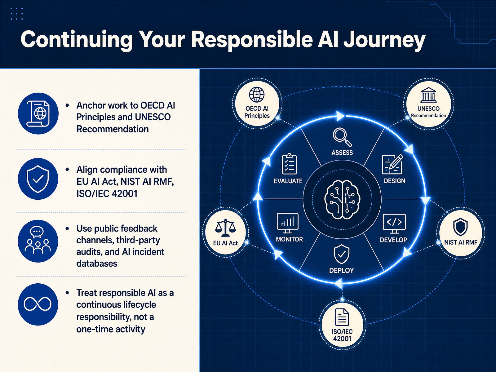 Continuing Your Responsible AI Journey