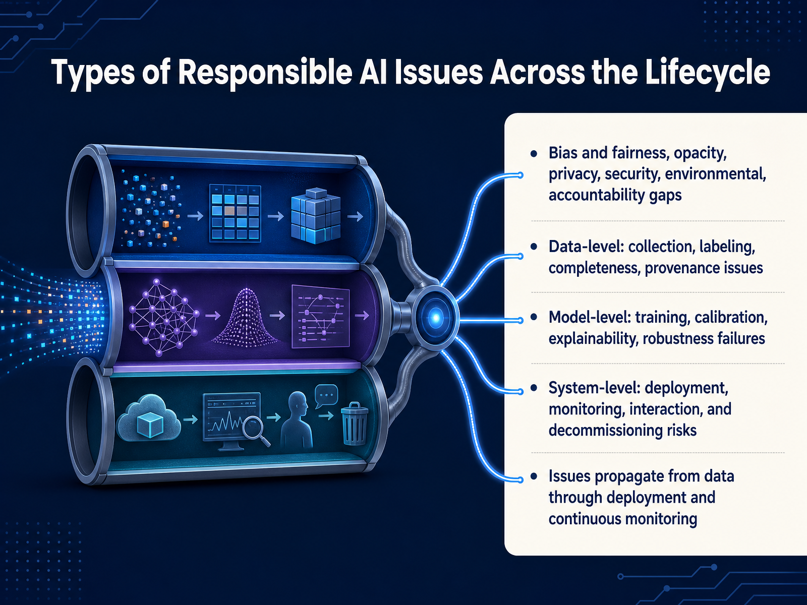 Types of Responsible AI Issues Across the Lifecycle