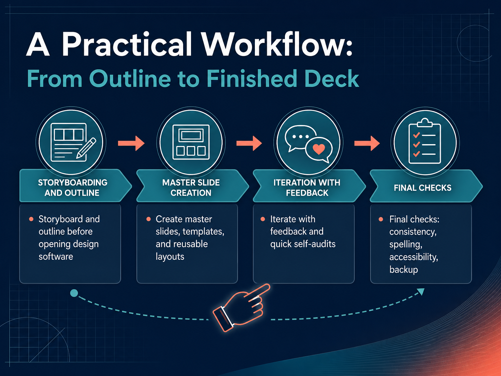 A Practical Workflow: From Outline to Finished Deck