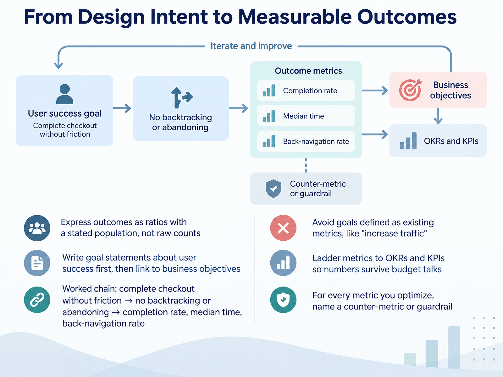 From Design Intent to Measurable Outcomes