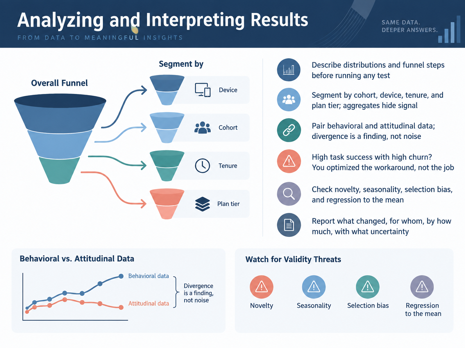 Analyzing and Interpreting Results