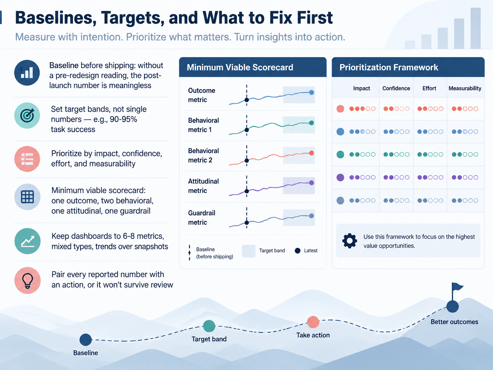Baselines, Targets, and What to Fix First