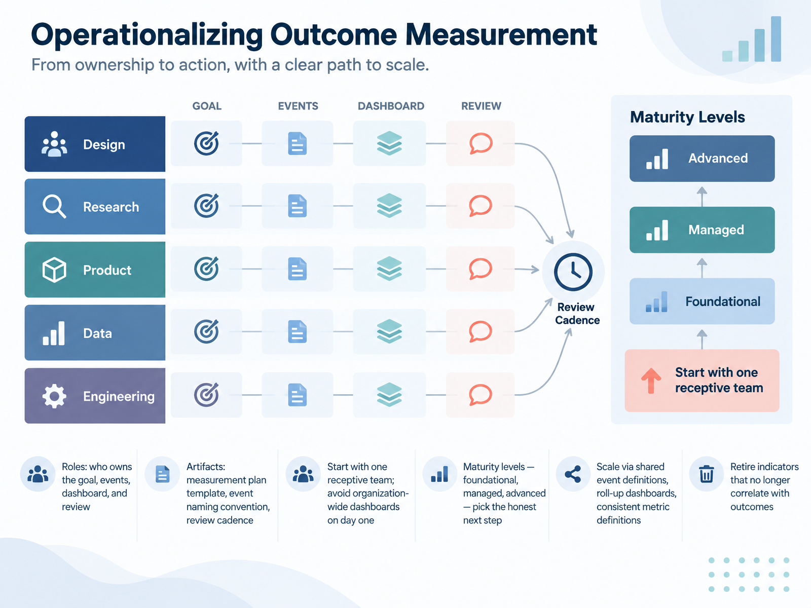 Operationalizing Outcome Measurement