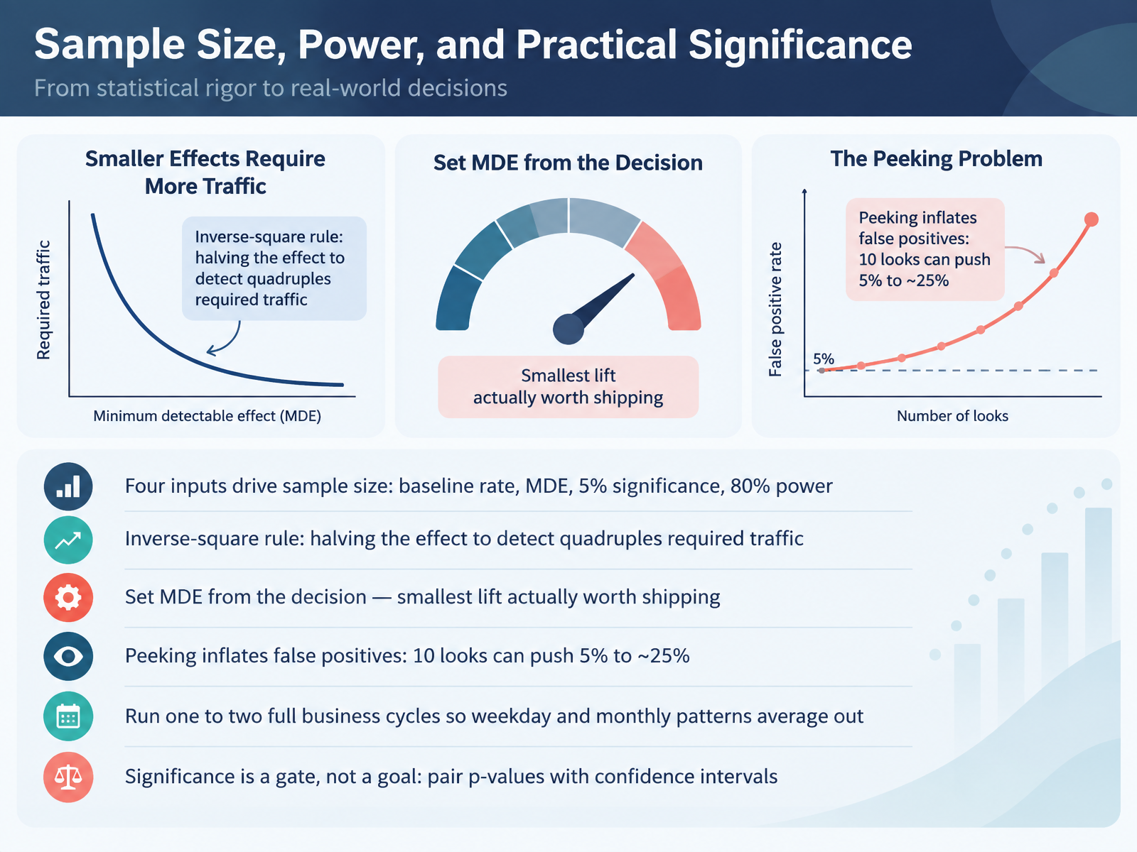 Sample Size, Power, and Practical Significance