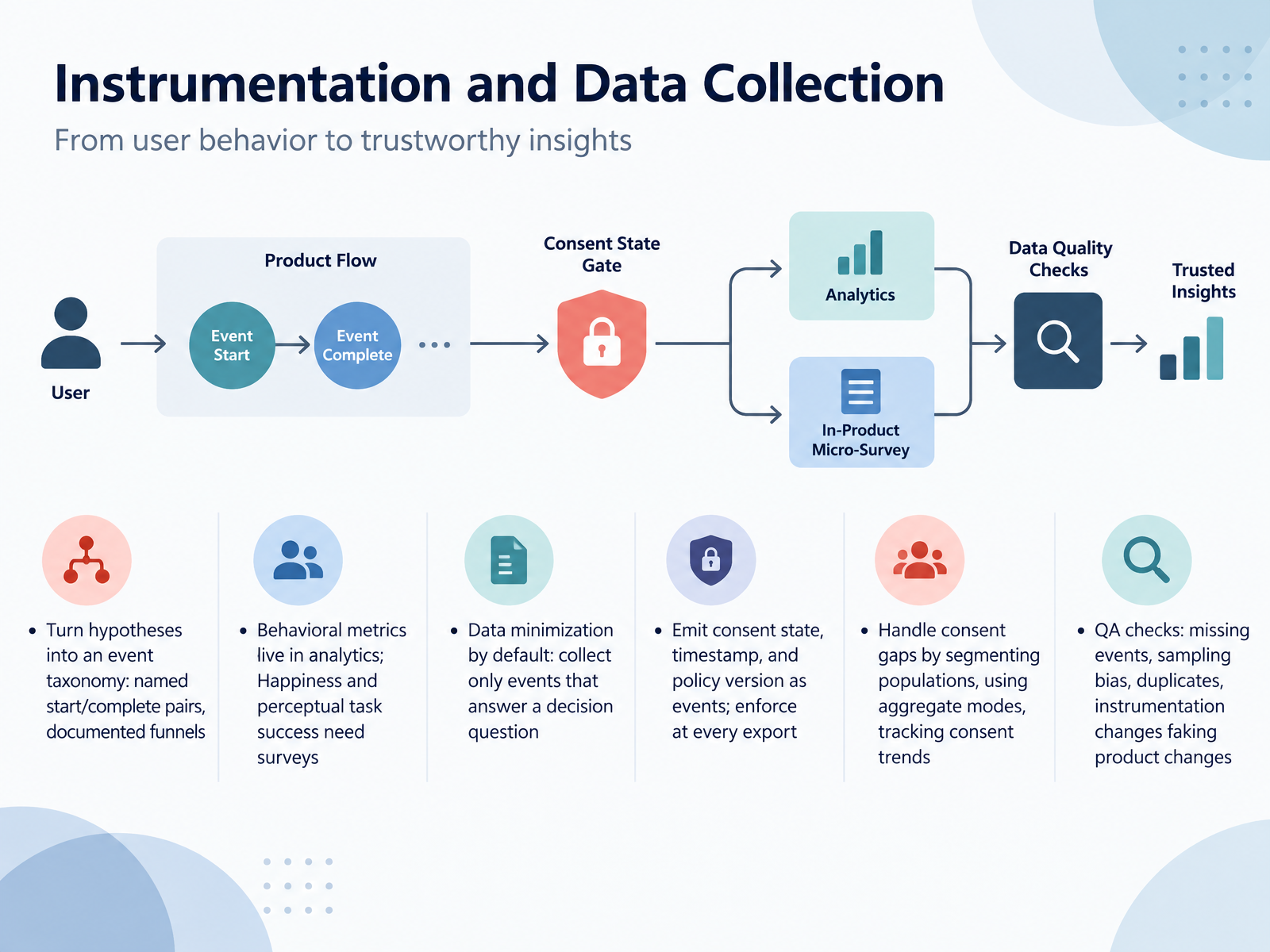 Instrumentation and Data Collection