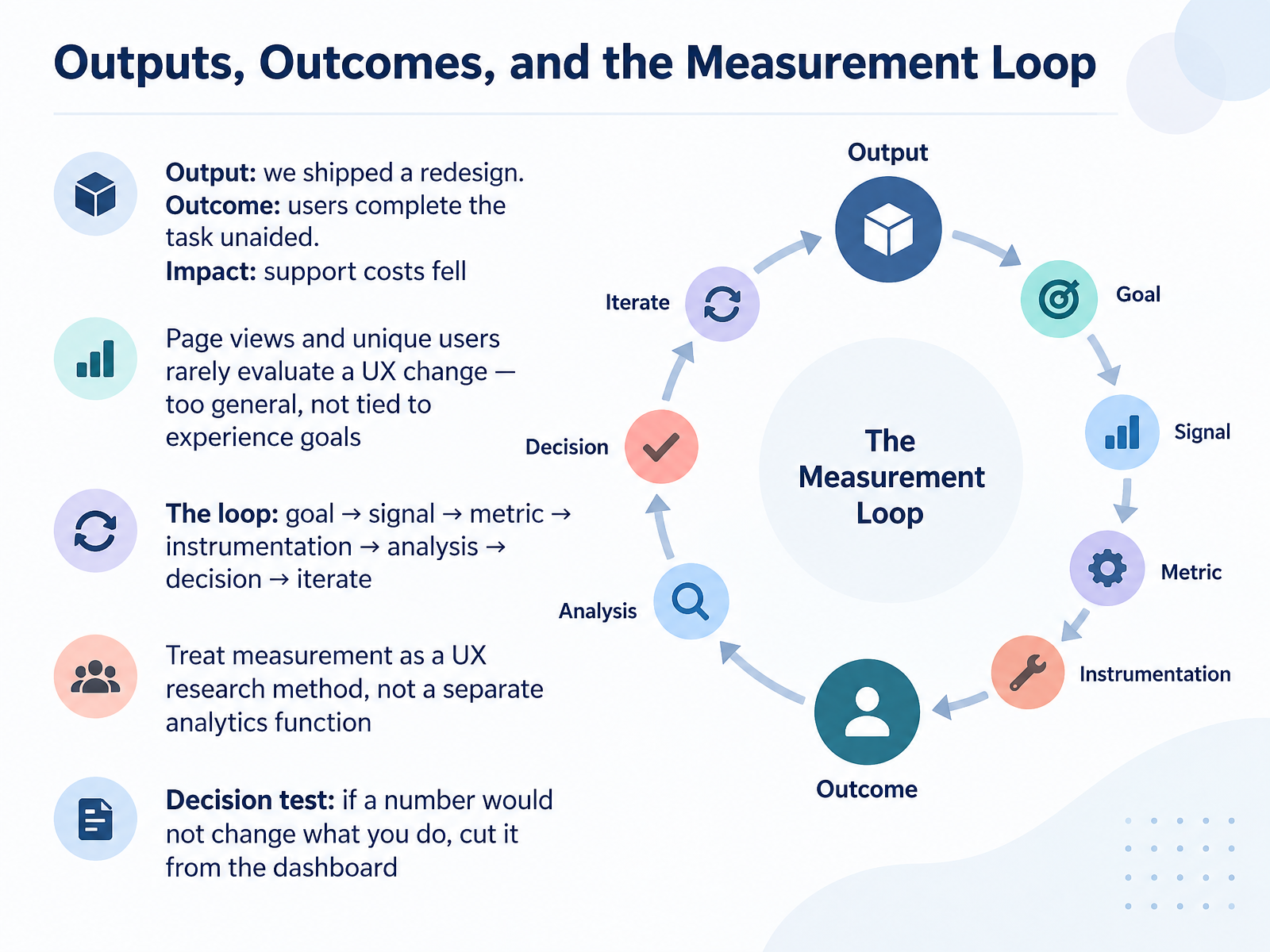 Outputs, Outcomes, and the Measurement Loop