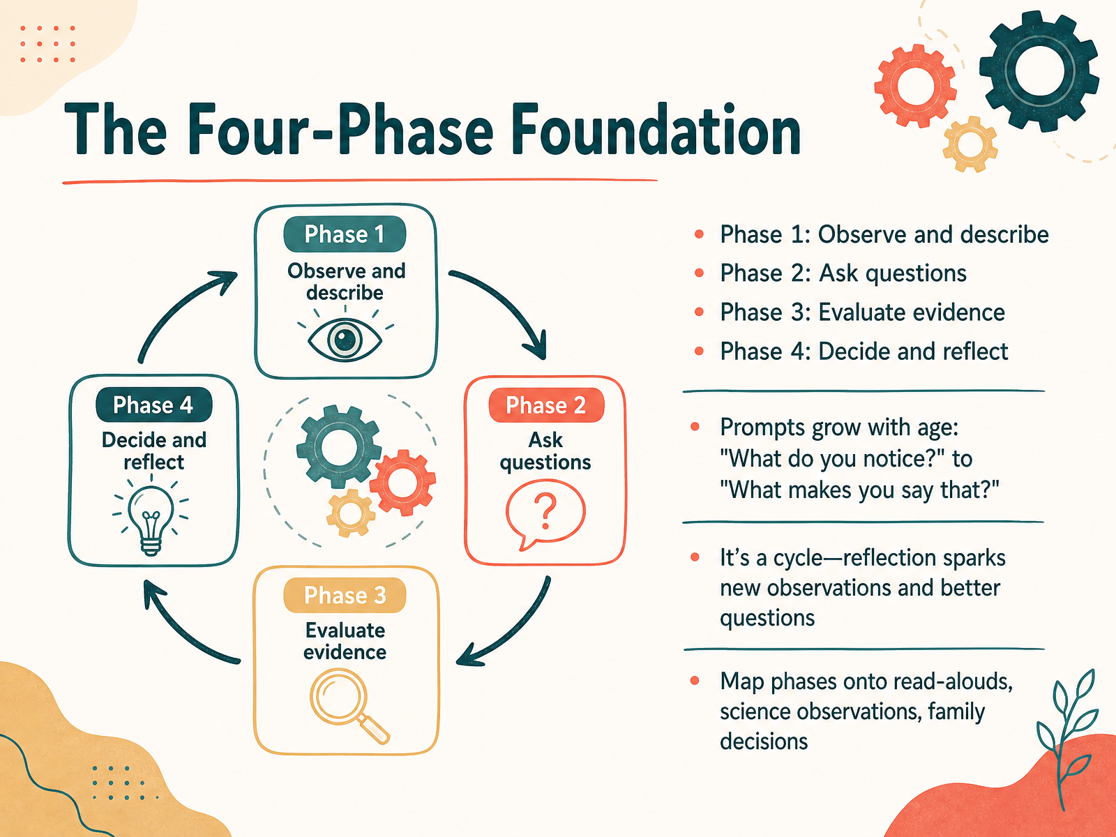The Four-Phase Foundation