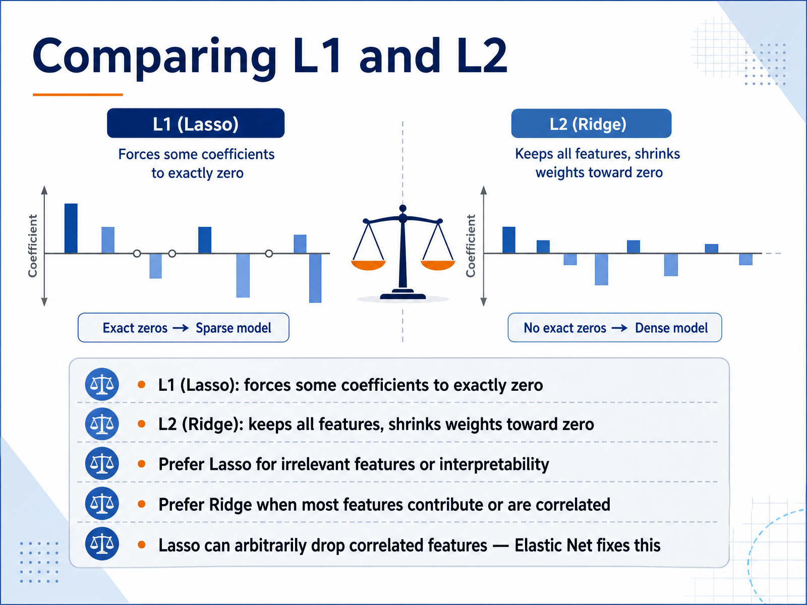 Comparing L1 and L2