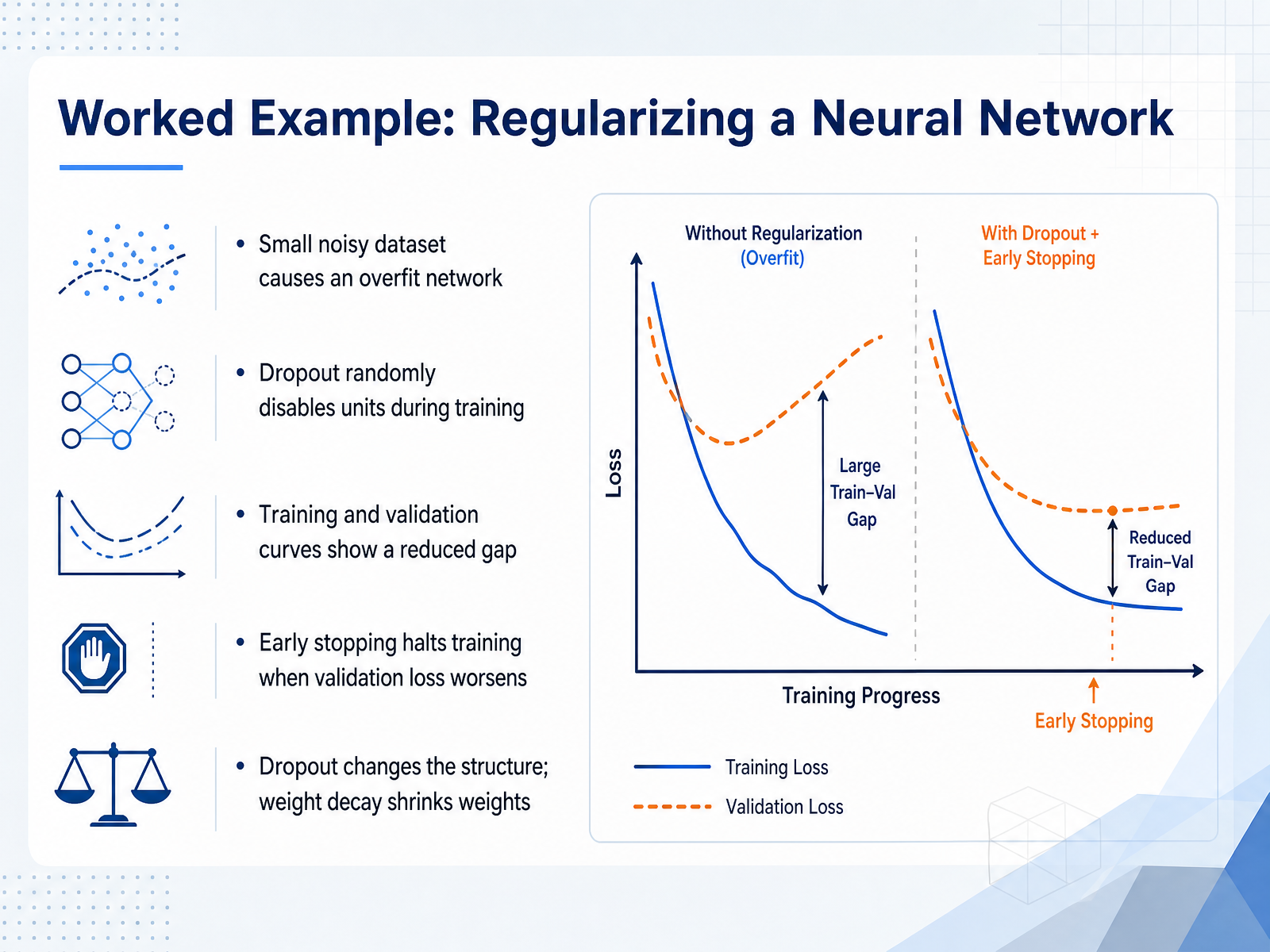 Worked Example: Regularizing a Neural Network