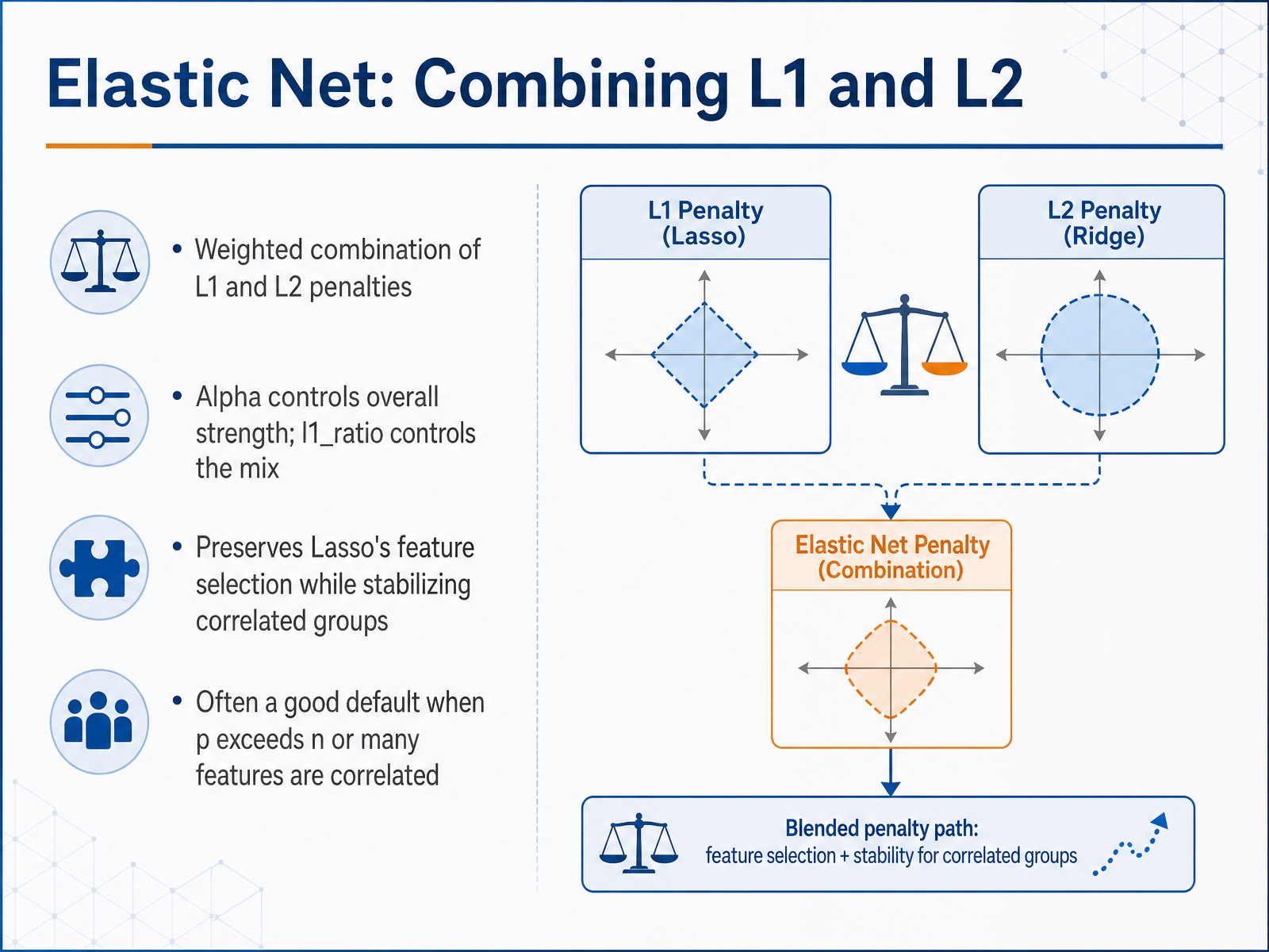 Elastic Net: Combining L1 and L2