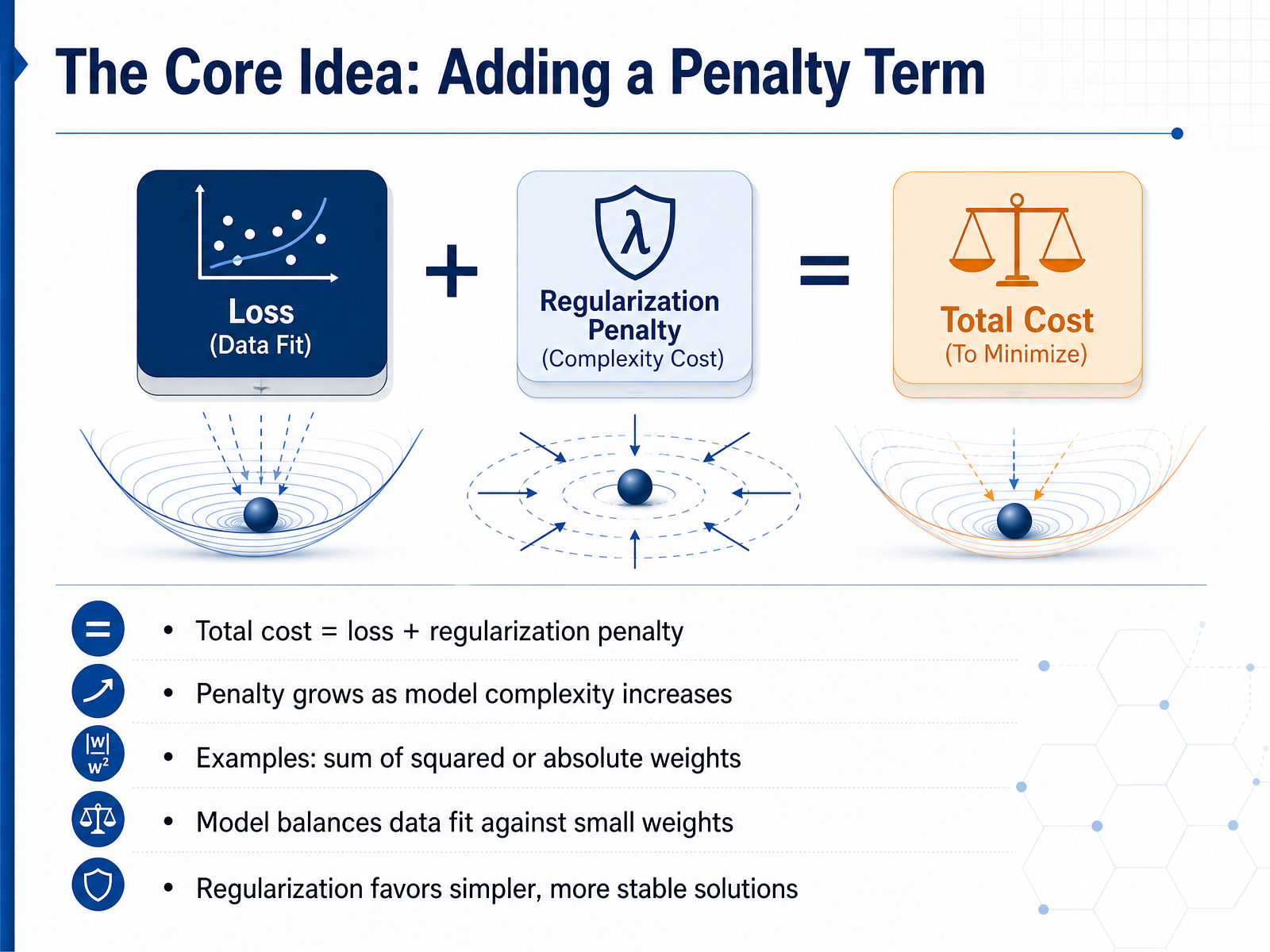 The Core Idea: Adding a Penalty Term