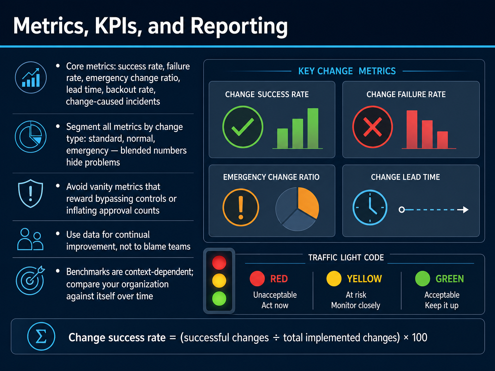 Metrics, KPIs, and Reporting