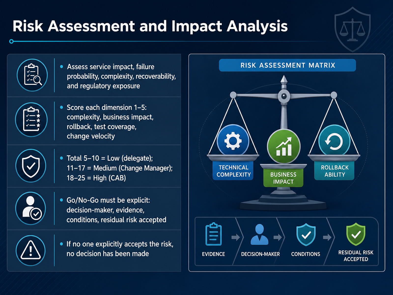 Risk Assessment and Impact Analysis