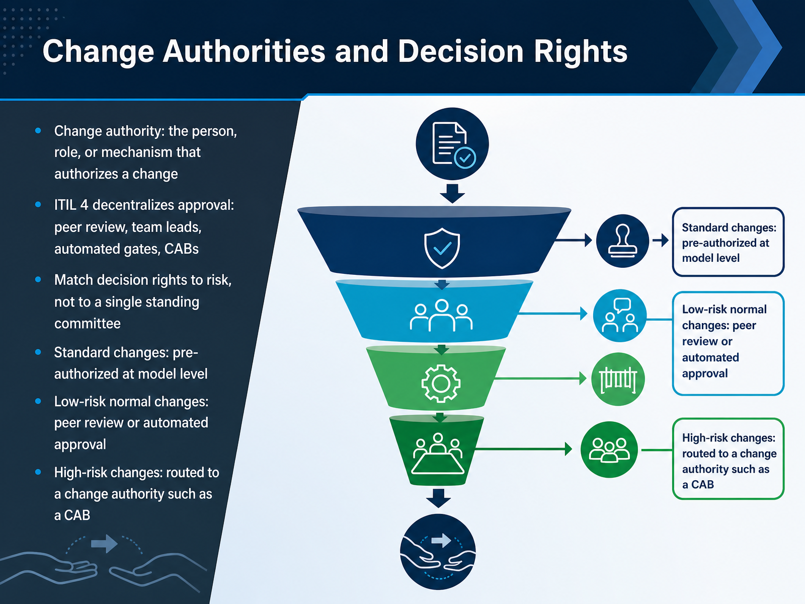 Change Authorities and Decision Rights