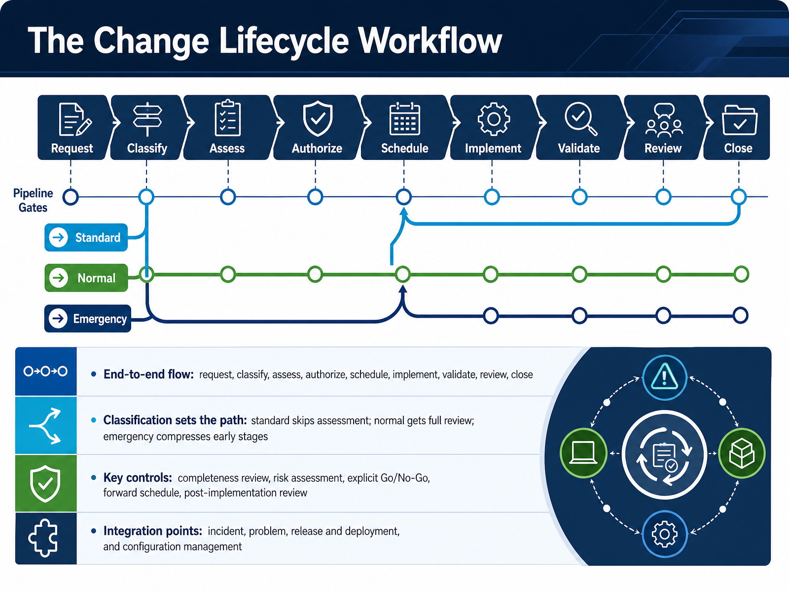 The Change Lifecycle Workflow