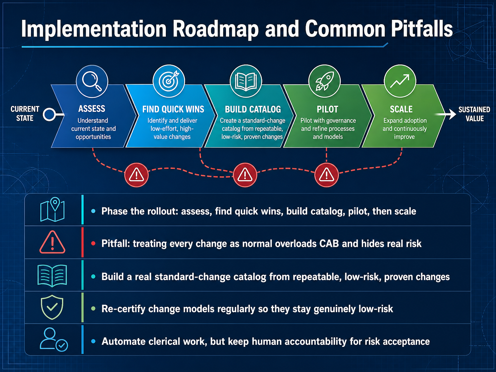 Implementation Roadmap and Common Pitfalls