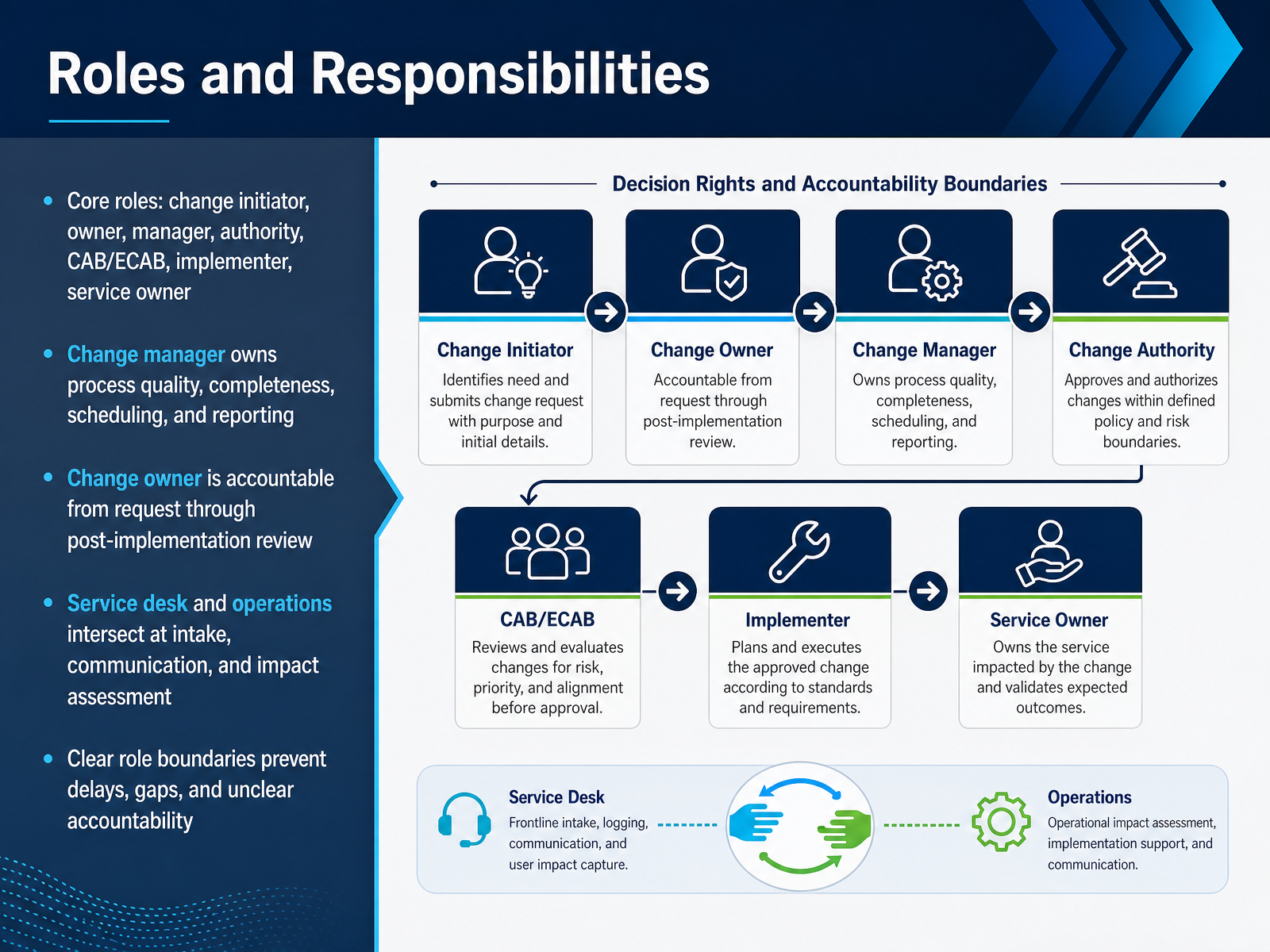 Roles and Responsibilities