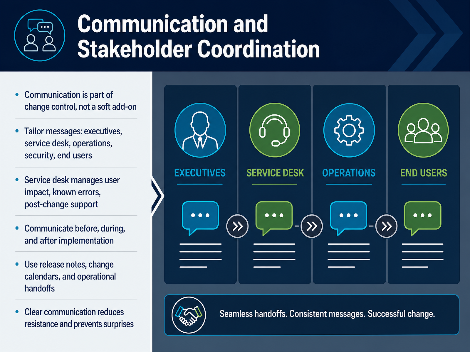 Communication and Stakeholder Coordination