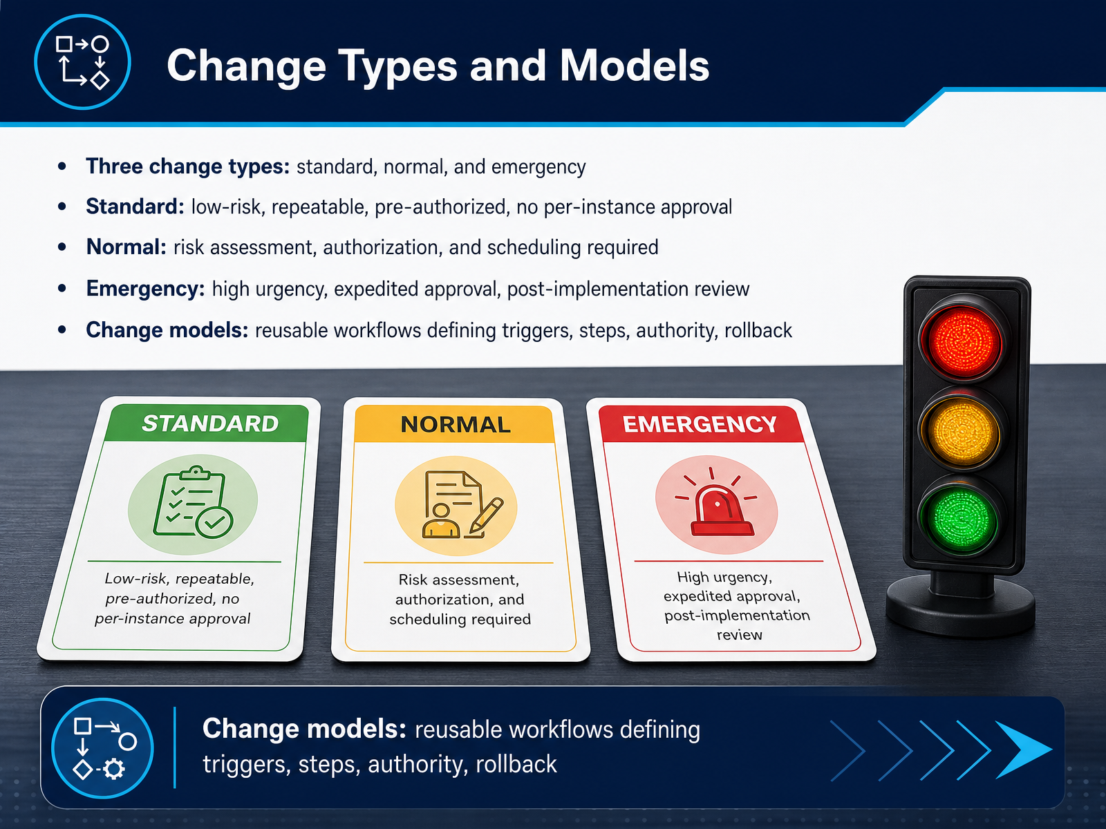 Change Types and Models