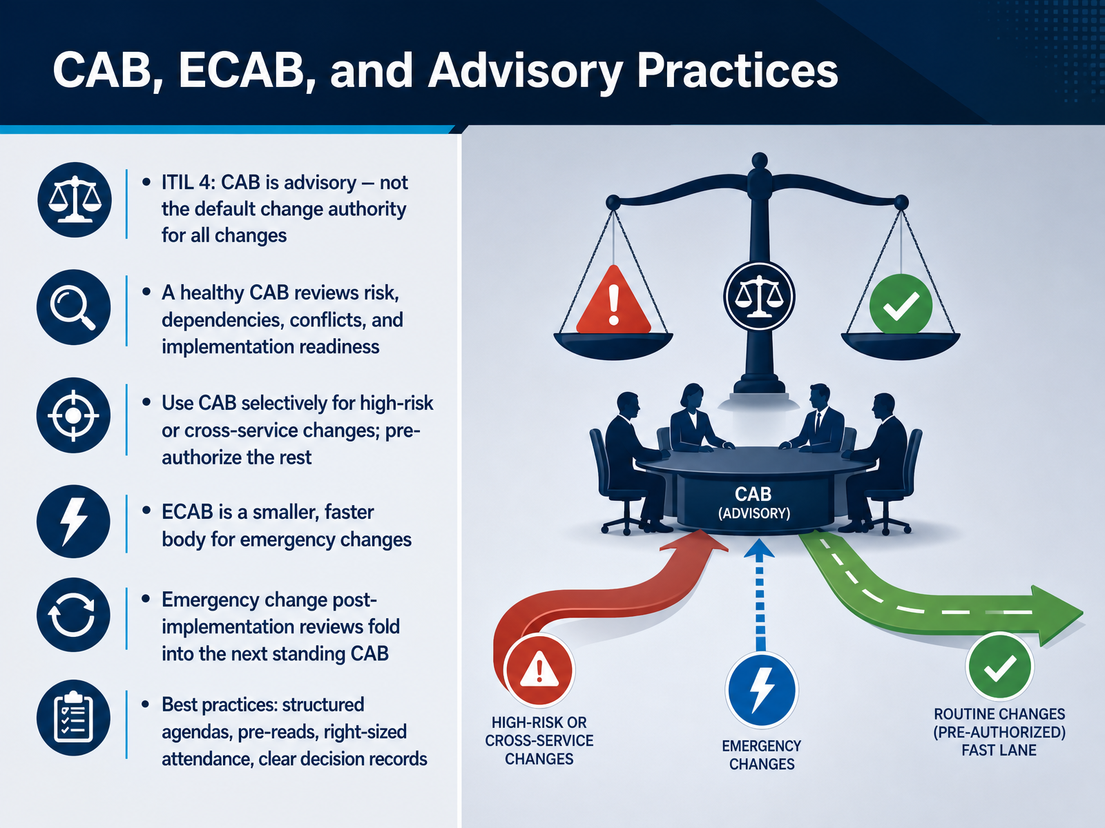 CAB, ECAB, and Advisory Practices