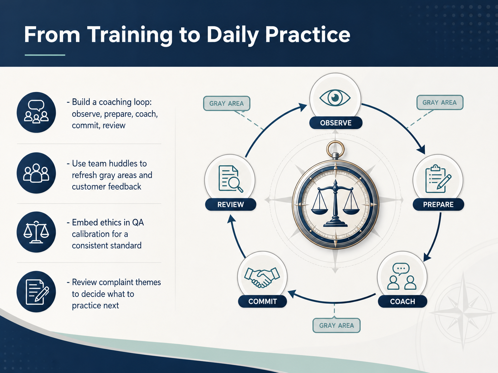 From Training to Daily Practice
