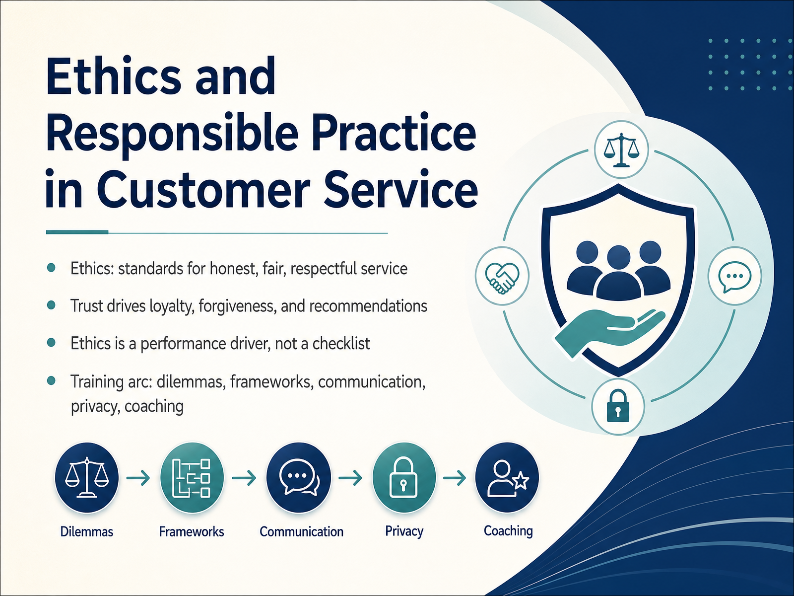Customer Service Ethics & Responsibility