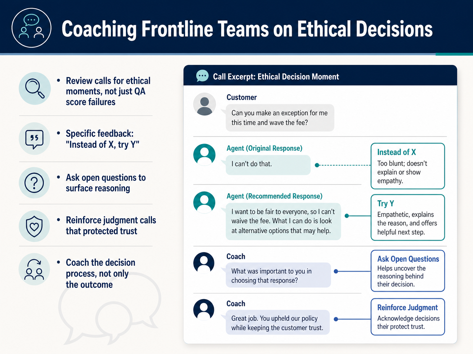 Coaching Frontline Teams on Ethical Decisions