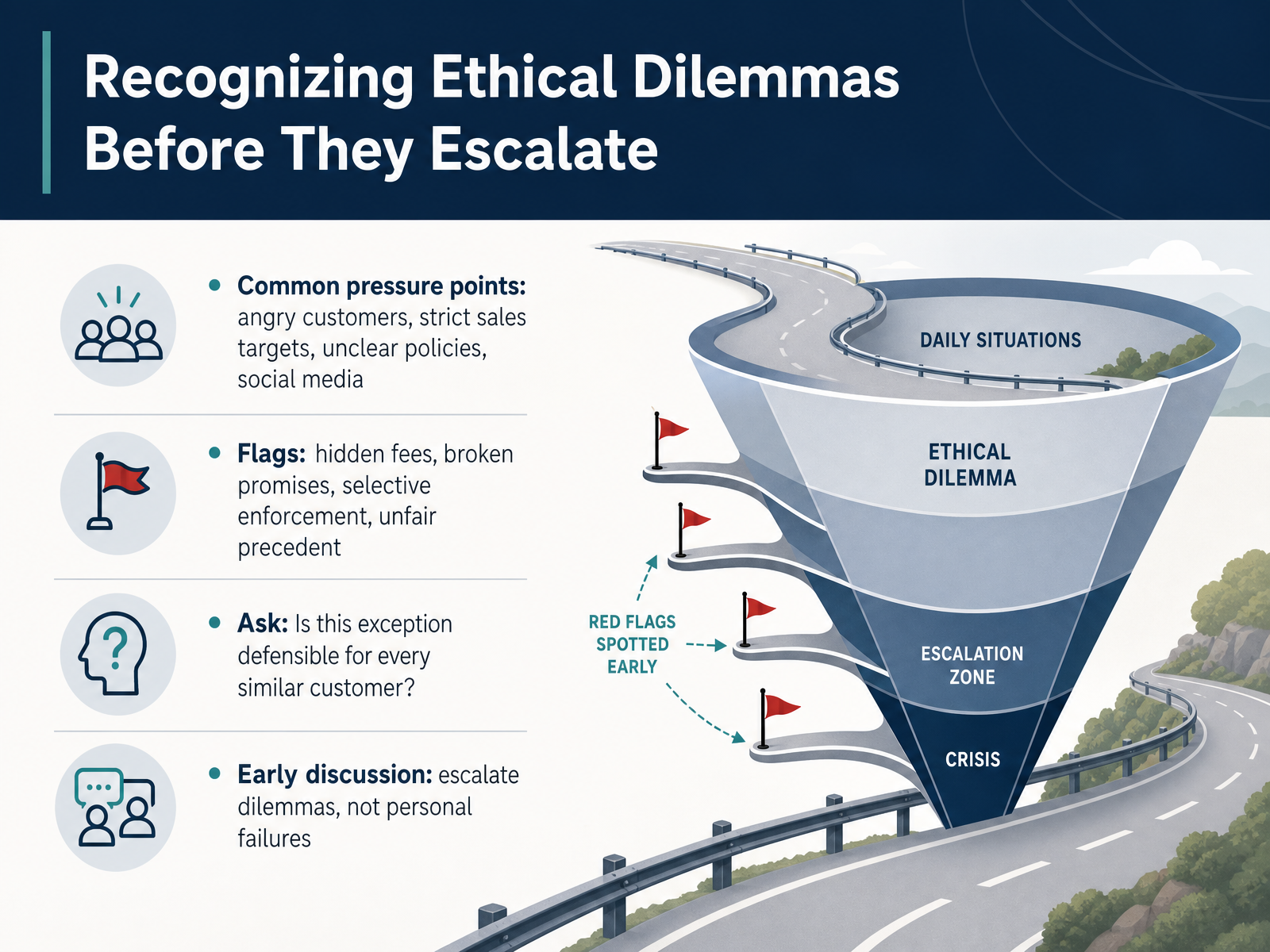 Recognizing Ethical Dilemmas Before They Escalate