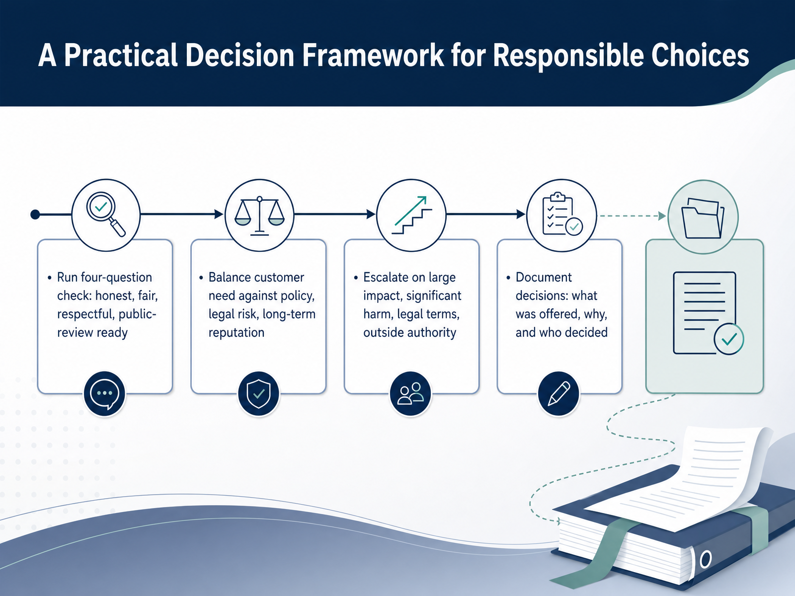 A Practical Decision Framework for Responsible Choices