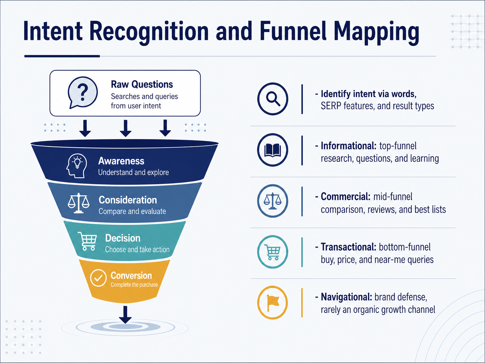 Intent Recognition and Funnel Mapping
