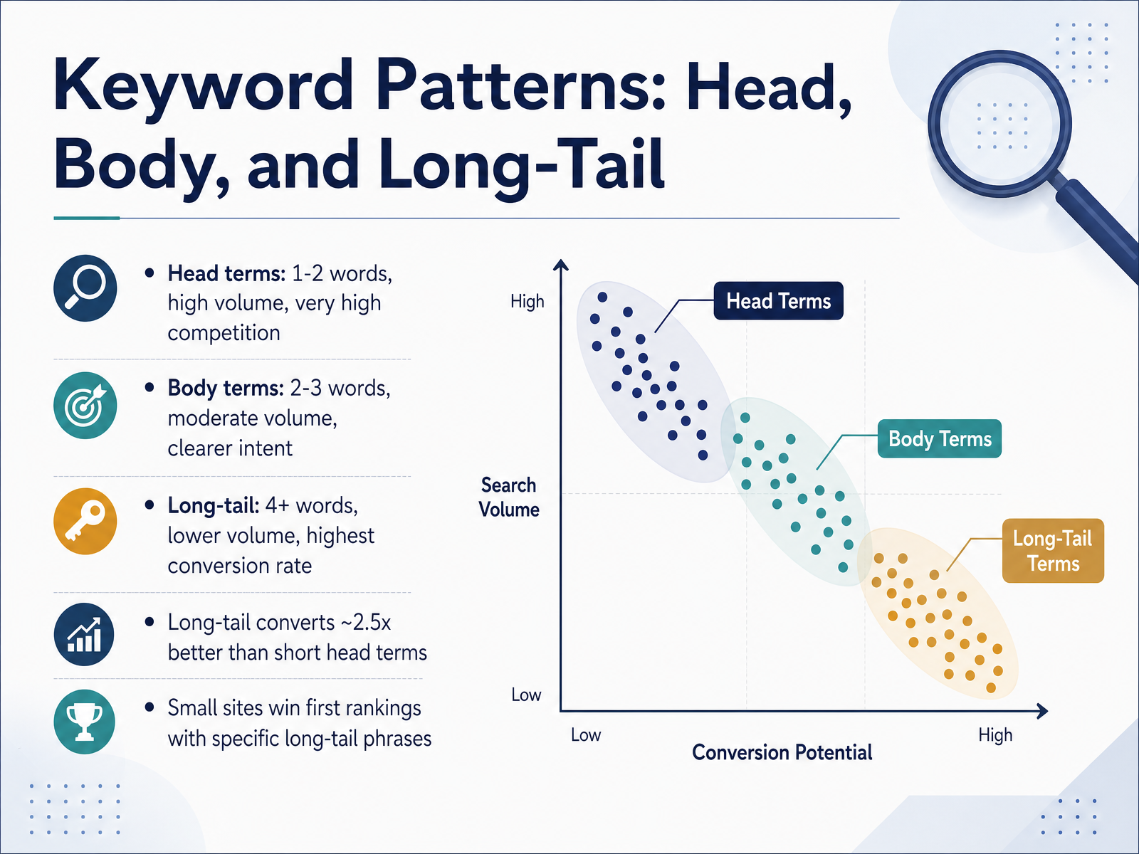 Keyword Patterns: Head, Body, and Long-Tail