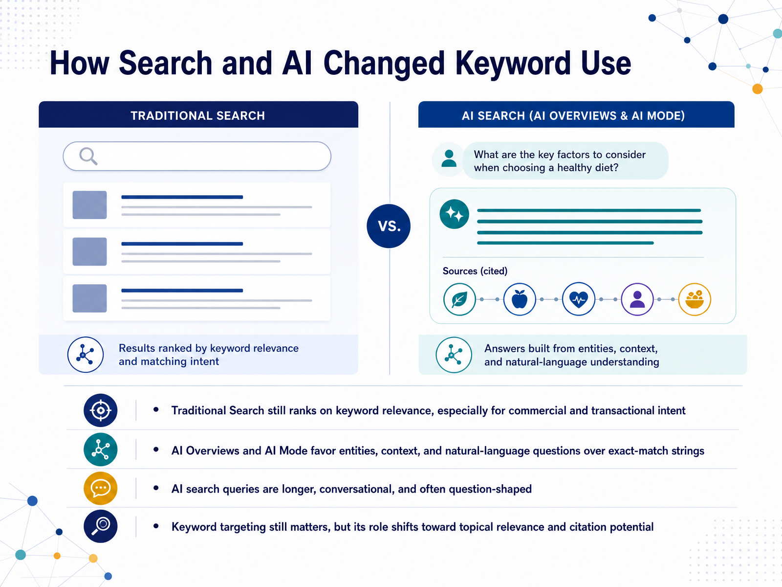How Search and AI Changed Keyword Use