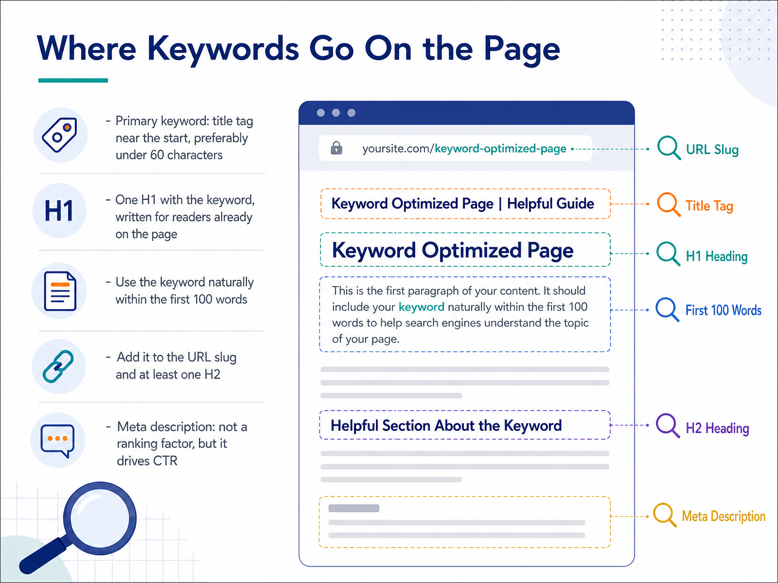 Where Keywords Go On the Page