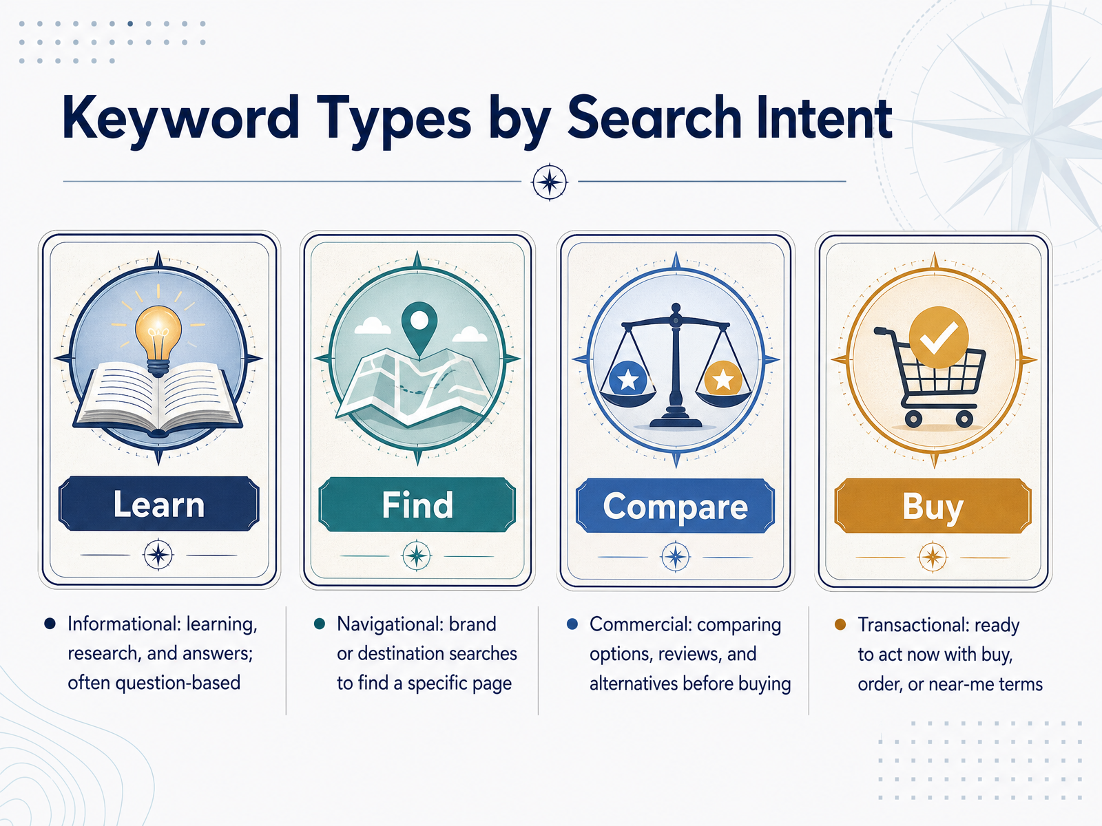 Keyword Types by Search Intent