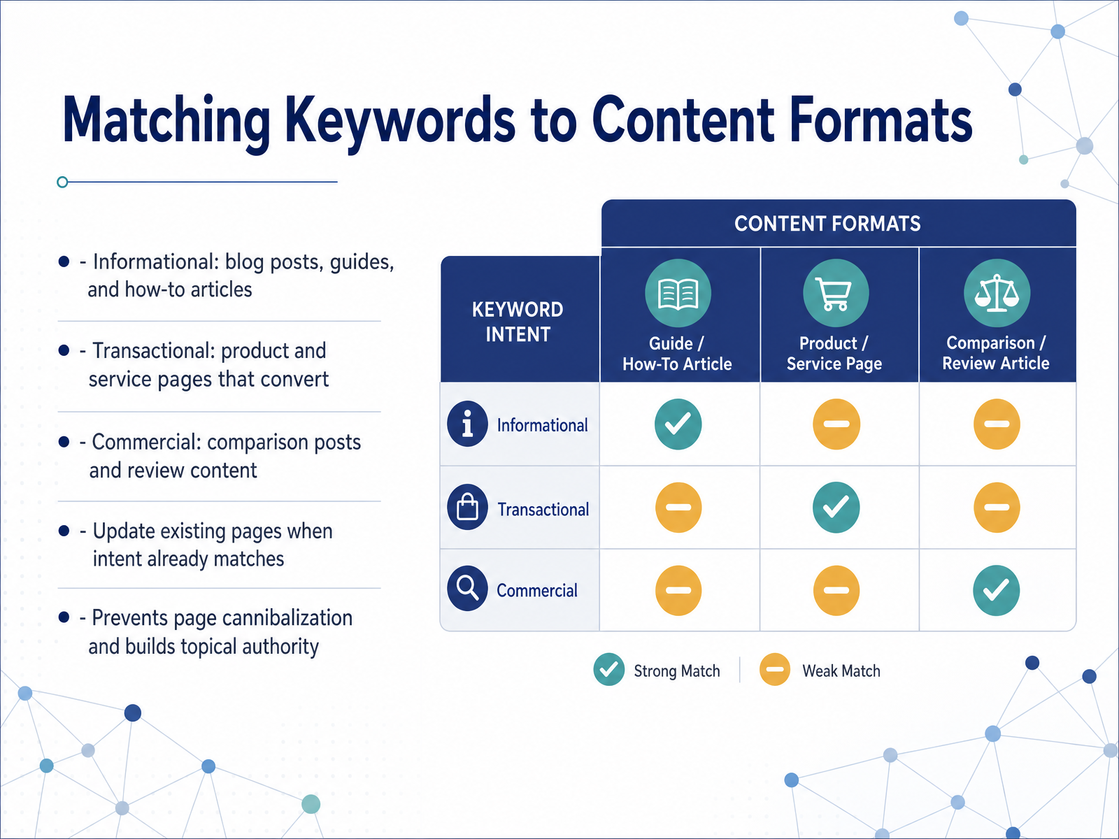 Matching Keywords to Content Formats
