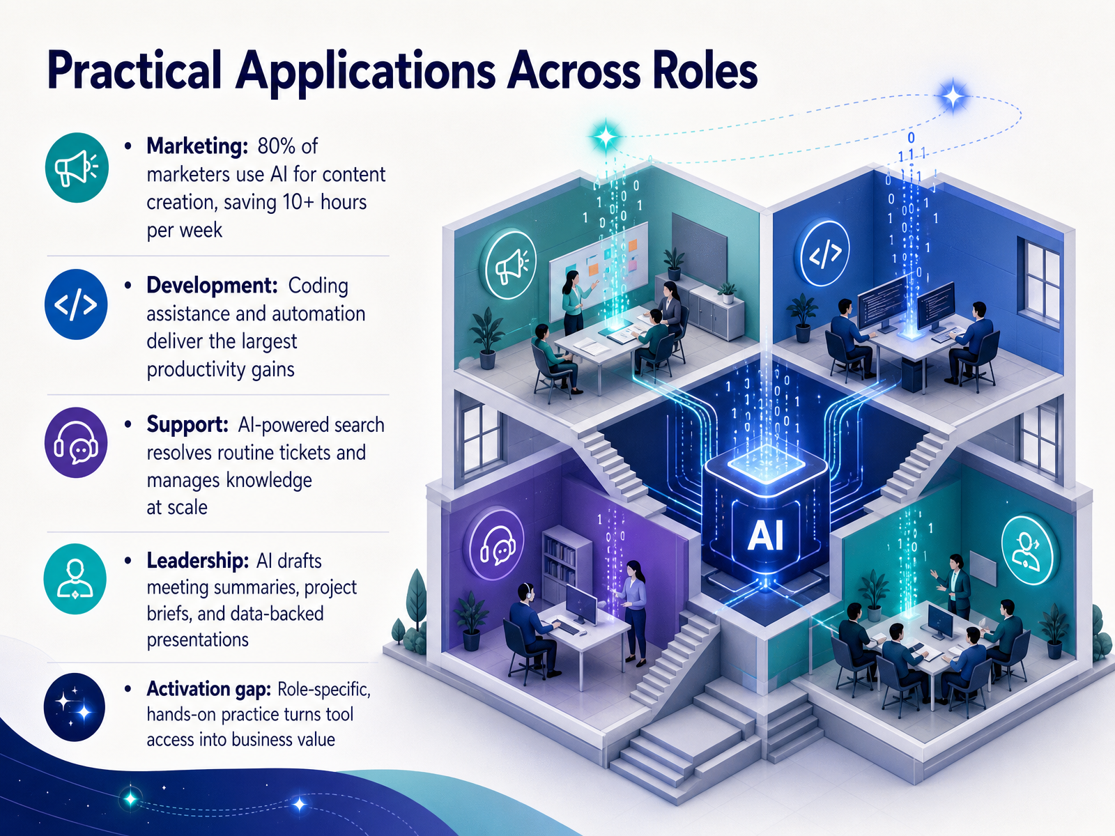 Practical Applications Across Roles
