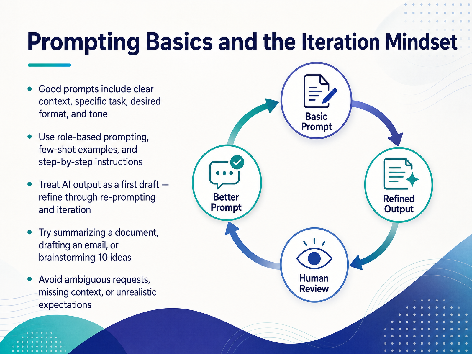 Prompting Basics and the Iteration Mindset