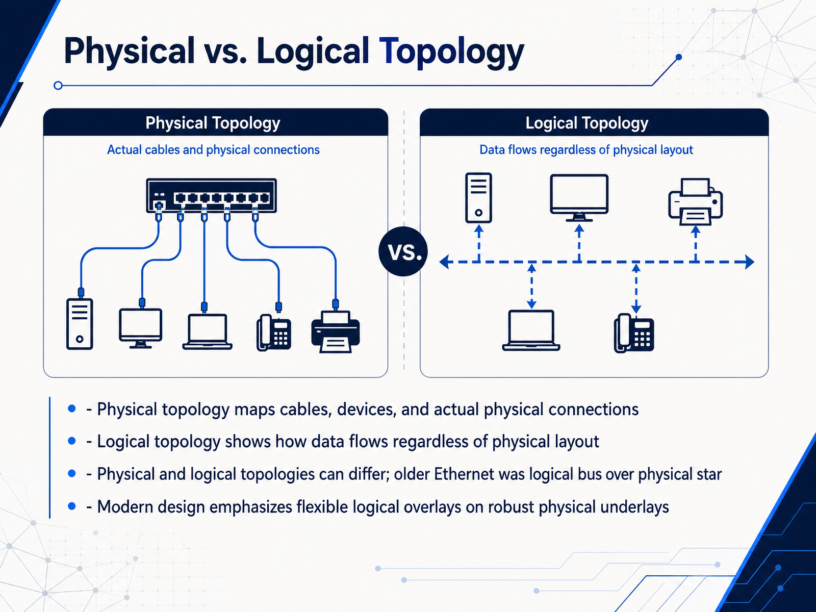 Physical vs. Logical Topology