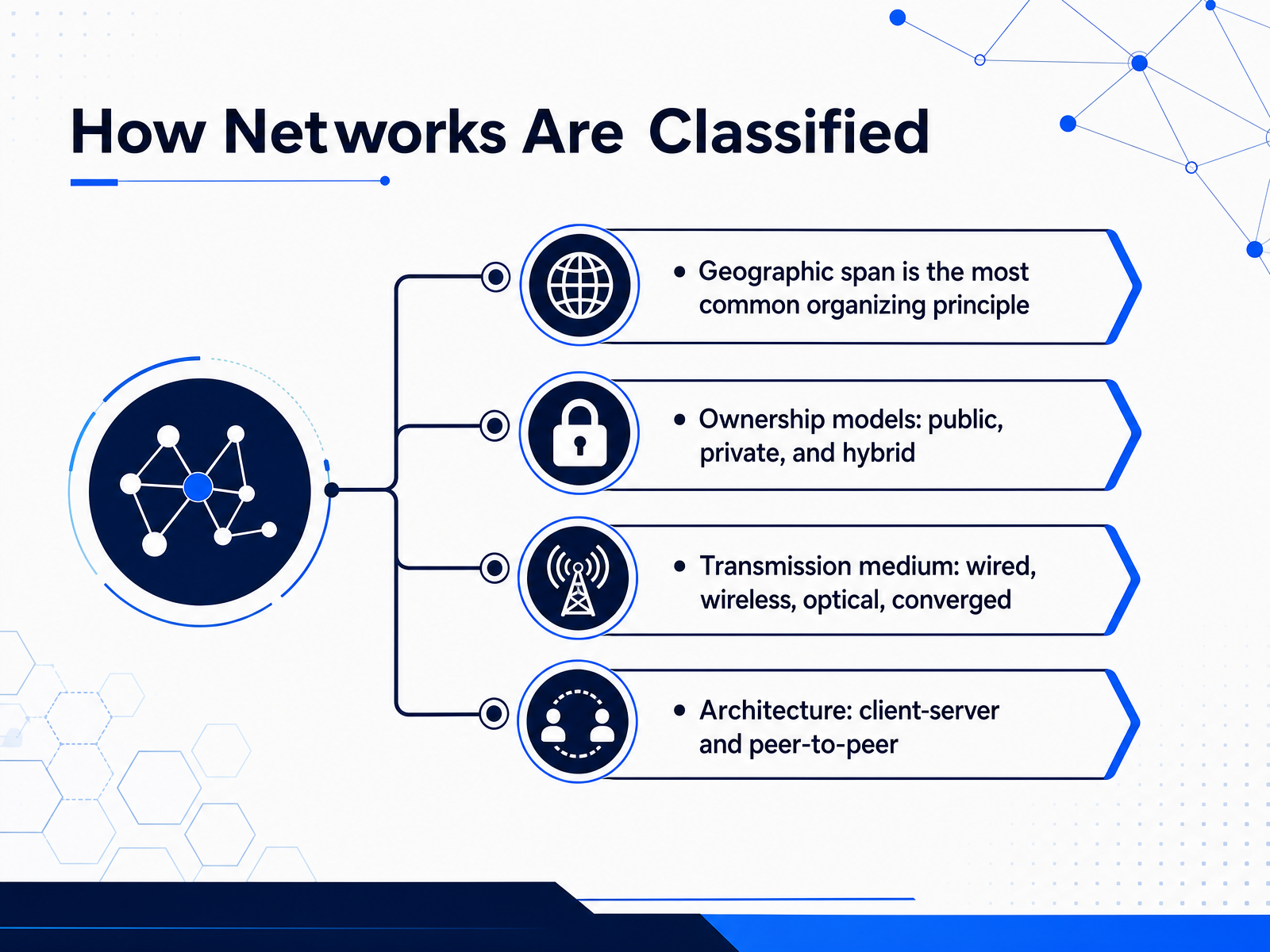 How Networks Are Classified