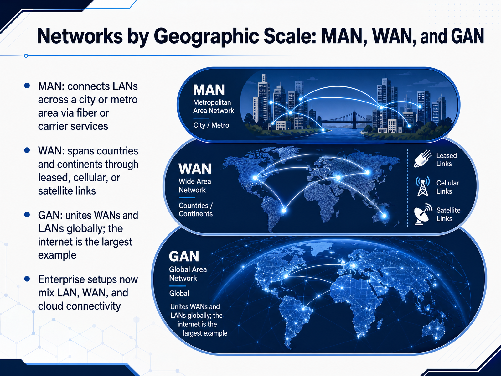 Networks by Geographic Scale: MAN, WAN, and GAN