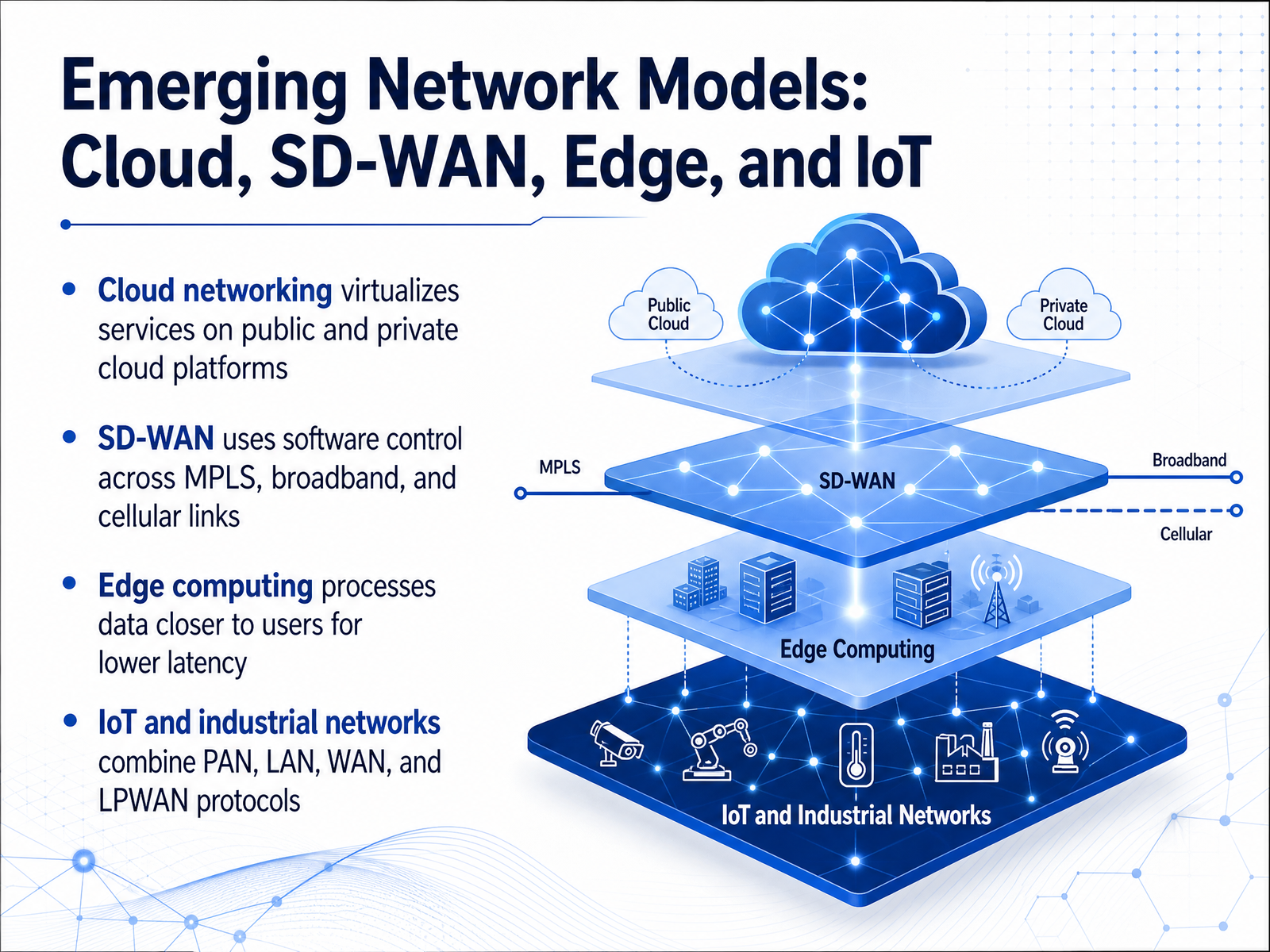 Emerging Network Models: Cloud, SD-WAN, Edge, and IoT