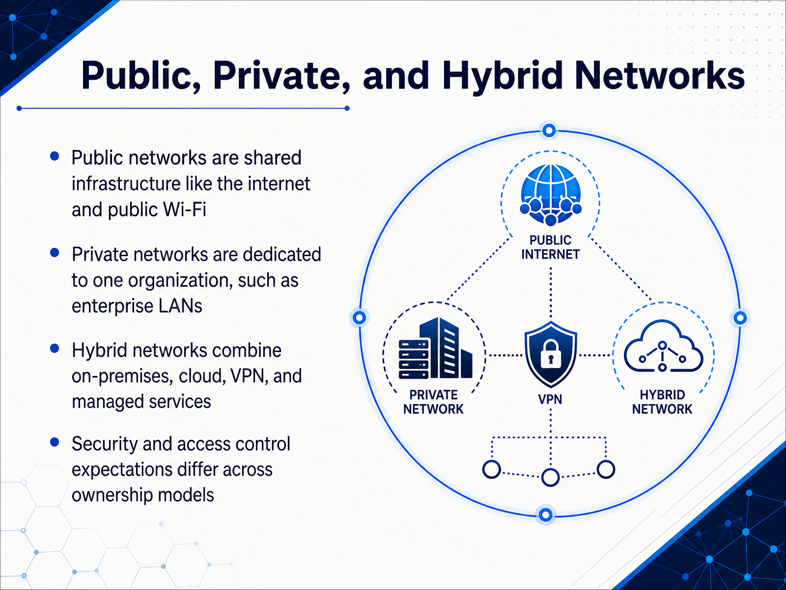 Public, Private, and Hybrid Networks