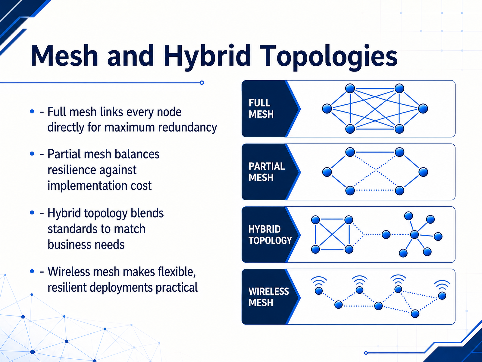 Mesh and Hybrid Topologies